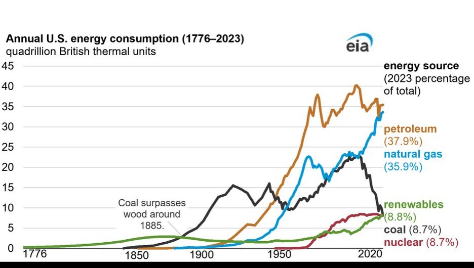 Chart of Annual US Energy Consumption 1776-2023 (source: eia.gov)
